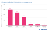 temata-průzkum-interim-management